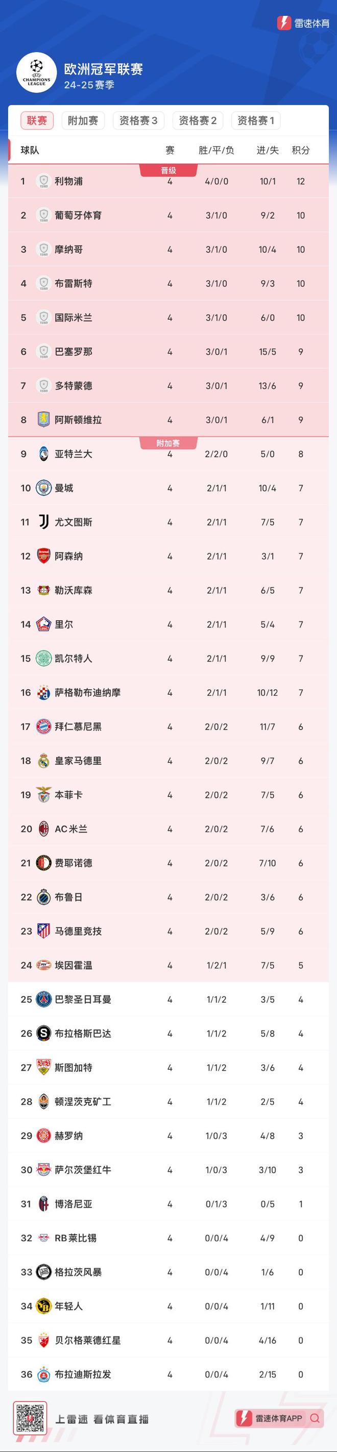 关于利兹联客场一球小胜,继续领跑积分榜的信息 关于利兹联客场一球小胜,继续领跑积分榜的信息