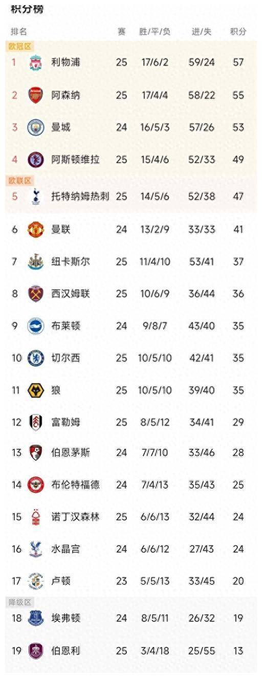 利物浦再次战胜强敌,领跑英超榜首 利物浦再次战胜强敌,领跑英超榜首