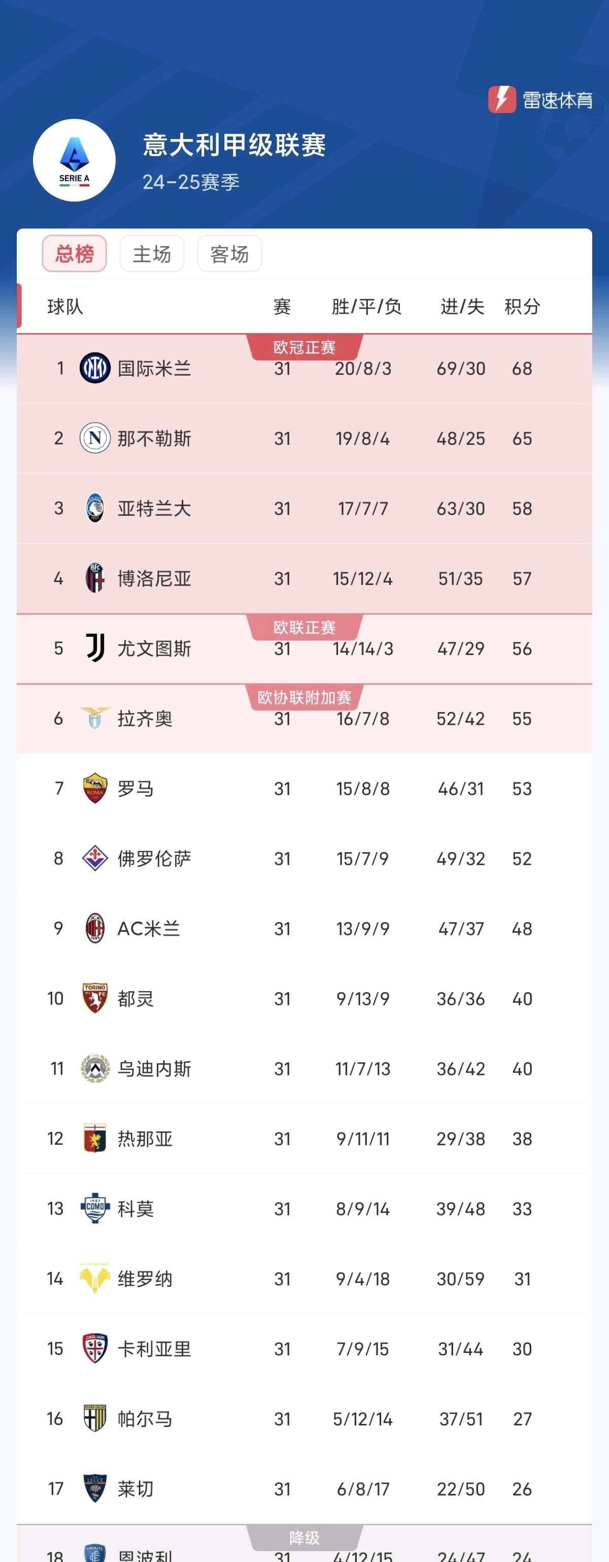 关于国米战绩不俗坚守积分榜前列争夺冠军的信息 关于国米战绩不俗坚守积分榜前列争夺冠军的信息